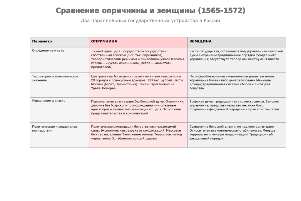 Сравнение опричнины и земщины